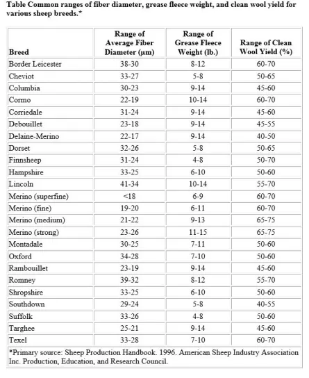 The Mysteries of Bradford and Micron Counts chart by Paradise Fibers